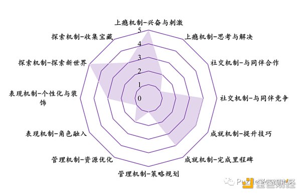 休闲游戏​将是下一个Web3流量入口7