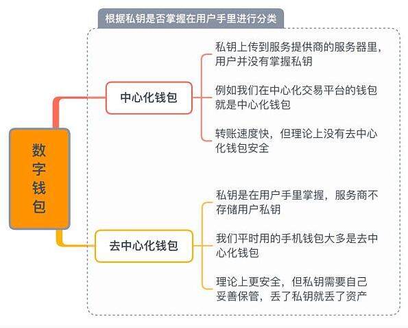 区块链数字货币钱包有哪些种类？-第1张图片-欧易下载
