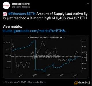 TH活跃供应量达3个月高点 数额为940多万TH