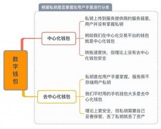 区块链数字货币钱包有哪些种类？