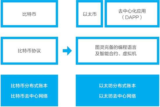 以太坊是什么 - 以太坊入门篇-第2张图片-欧易下载