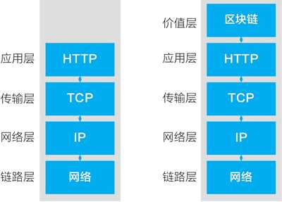 区块链将成为互联网基础协议，类似于TCP/IP、HTTP-第2张图片-欧易下载