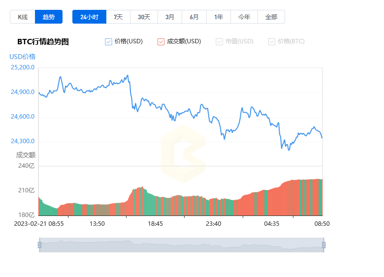 比特币今日最新价格_02月22日BTC价格今日行情走势分析-第1张图片-欧易下载