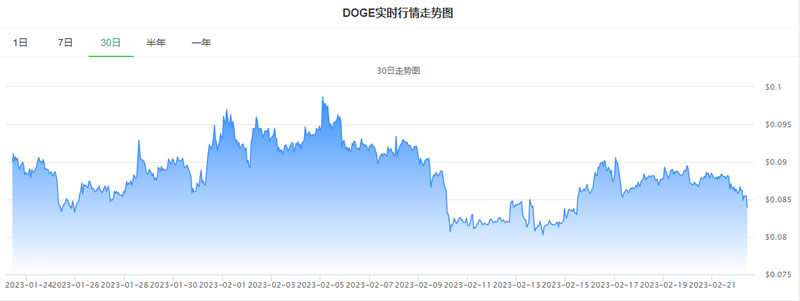 狗狗币(DOGE)今日最新币价_20230222狗狗币今日价格行情走势分析-第1张图片-欧易下载
