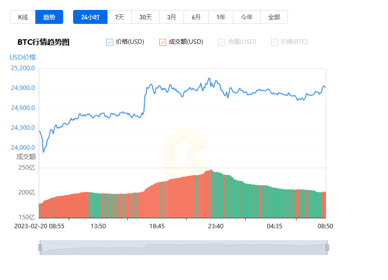 比特币实时价格行情走势图-02月21日btc价格今日行情-第1张图片-欧易下载