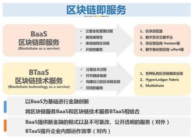 区块链扫盲:什么是区块链BaaS服务-第2张图片-欧易下载