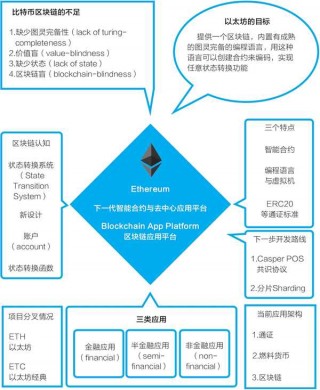 以太坊是什么 - 以太坊入门篇