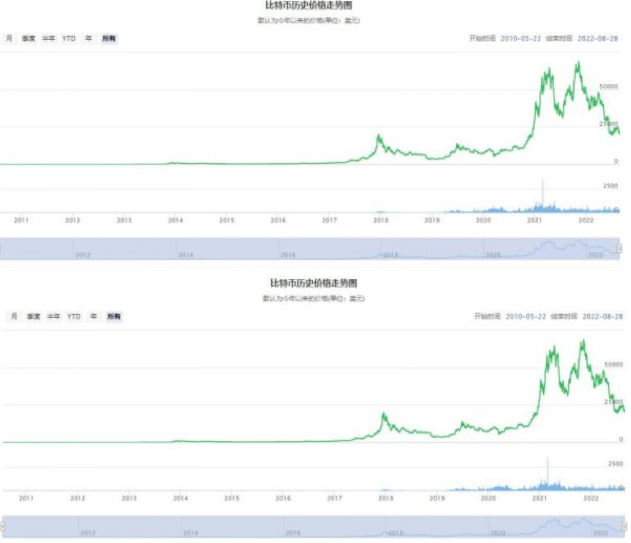 比特币十年价格走势图 比特币历史价格k线图一览表-第1张图片-欧易下载