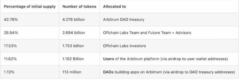 Arbitrum空投怎么获得？ARB币分配及空投规则详解2