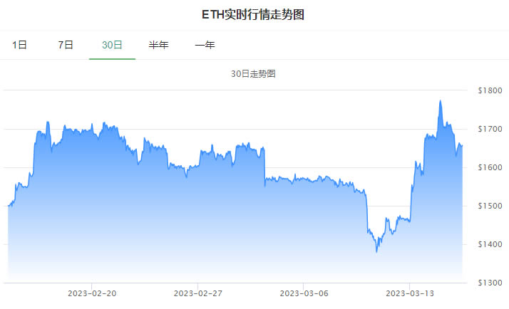 以太坊价格今日行情-03月16日以太坊币最新价格美元行情走势图1