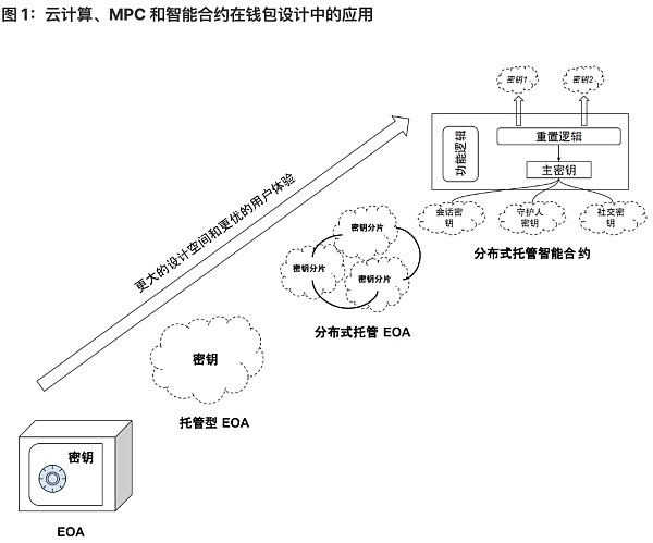 将 Wb2 用户带入 Wb3：未来属于无助记词钱包-第1张图片-欧易下载