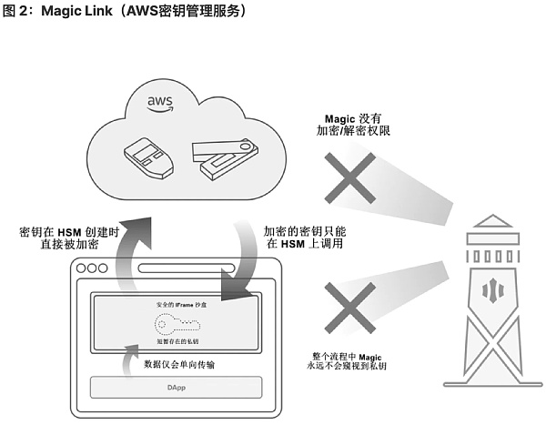 将 Wb2 用户带入 Wb3：未来属于无助记词钱包-第2张图片-欧易下载