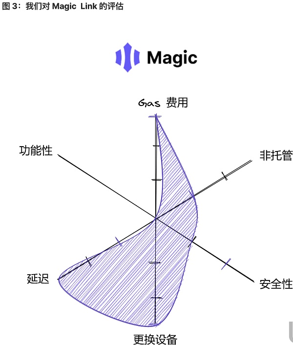 将 Wb2 用户带入 Wb3：未来属于无助记词钱包-第3张图片-欧易下载