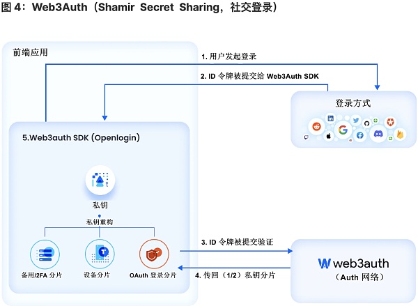 将 Wb2 用户带入 Wb3：未来属于无助记词钱包-第4张图片-欧易下载