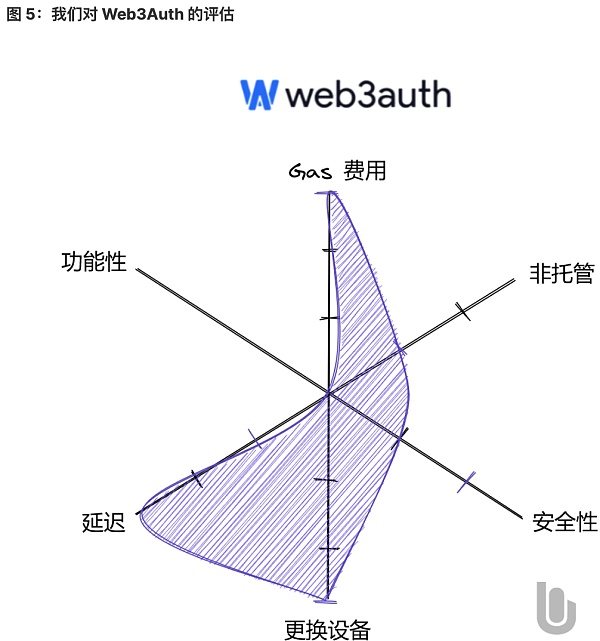 将 Wb2 用户带入 Wb3：未来属于无助记词钱包-第5张图片-欧易下载