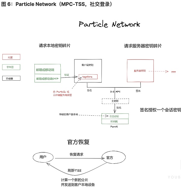 将 Wb2 用户带入 Wb3：未来属于无助记词钱包-第6张图片-欧易下载