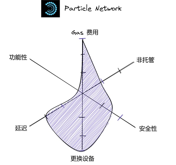 将 Wb2 用户带入 Wb3：未来属于无助记词钱包-第7张图片-欧易下载