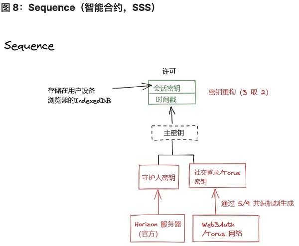 将 Wb2 用户带入 Wb3：未来属于无助记词钱包-第8张图片-欧易下载