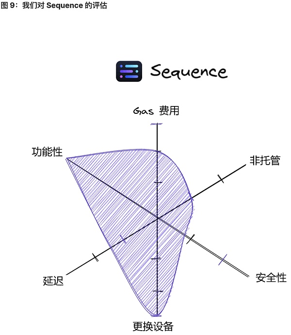 将 Wb2 用户带入 Wb3：未来属于无助记词钱包-第9张图片-欧易下载