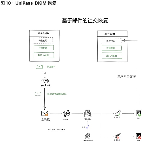 将 Wb2 用户带入 Wb3：未来属于无助记词钱包-第10张图片-欧易下载