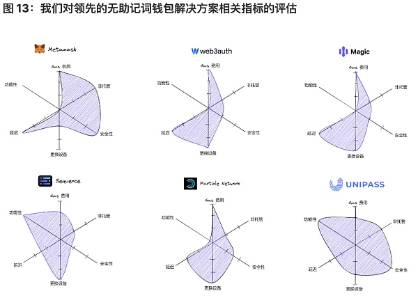 将 Wb2 用户带入 Wb3：未来属于无助记词钱包-第13张图片-欧易下载