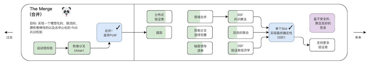 漫游以太：过去、现在、未来-第2张图片-欧易下载