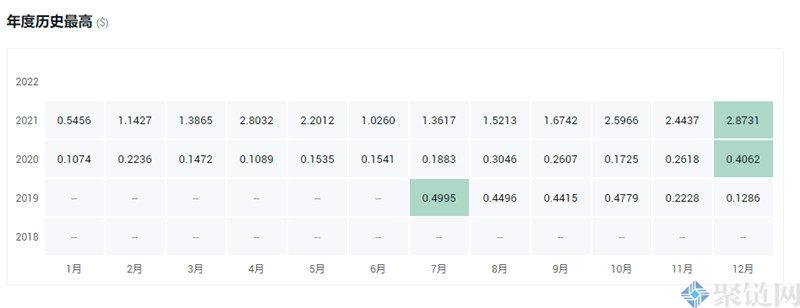 ST价格最高多少？ST币历史最高价格一览-第2张图片-欧易下载