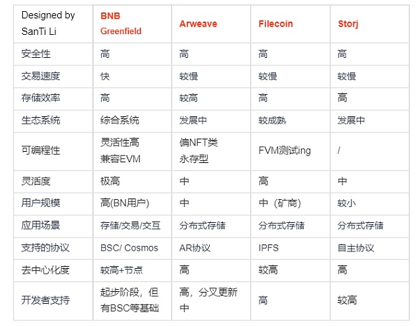 轻松理解BNB Greenfield存储项目及对BNB价值影响-第6张图片-欧易下载
