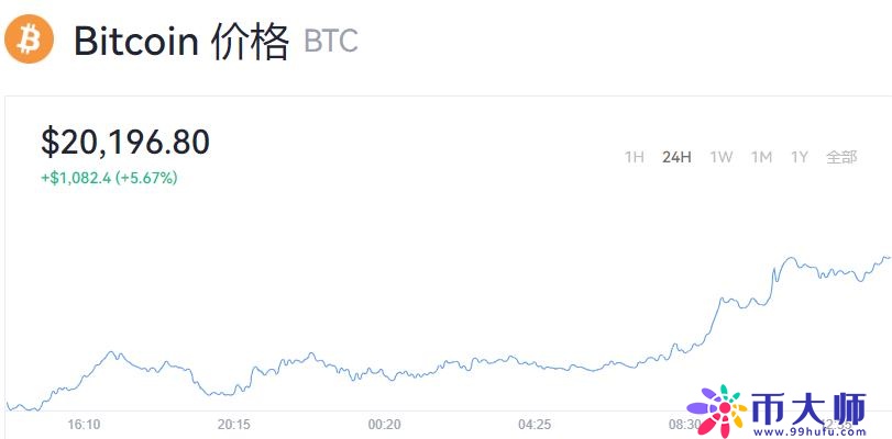 一个比特币需要多少钱？比特币今日价格动态-第1张图片-欧易下载