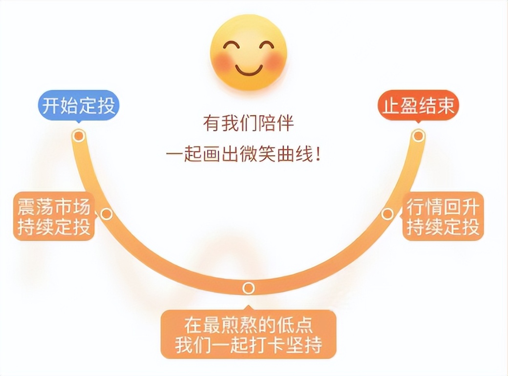 基金定投是怎么回事怎样操作（基金定投具体怎么操作）-第12张图片-欧易下载