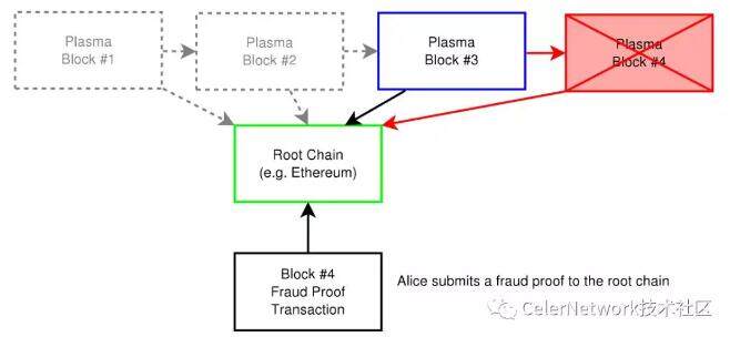 深入理解Plasma（一）Plasma 框架-第4张图片-欧易下载