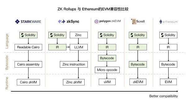 zkSync2.0主网上线之际浅析各类zkVM-第3张图片-欧易下载