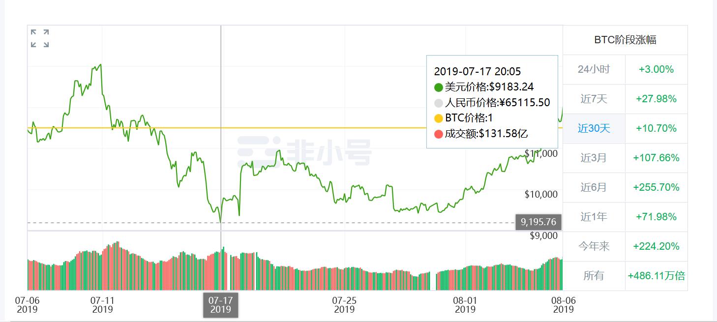 比特币最新价格行情人民币（比特币价格人民币价格走势图）-第4张图片-欧易下载
