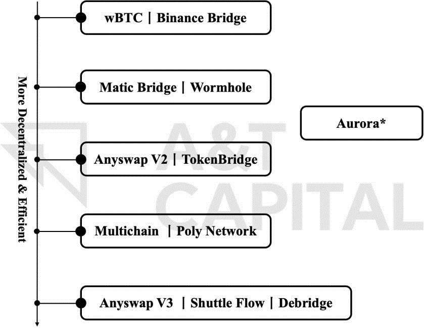 复盘Chainswap被黑事件:理想的跨链桥应该是什么样子！-第3张图片-欧易下载