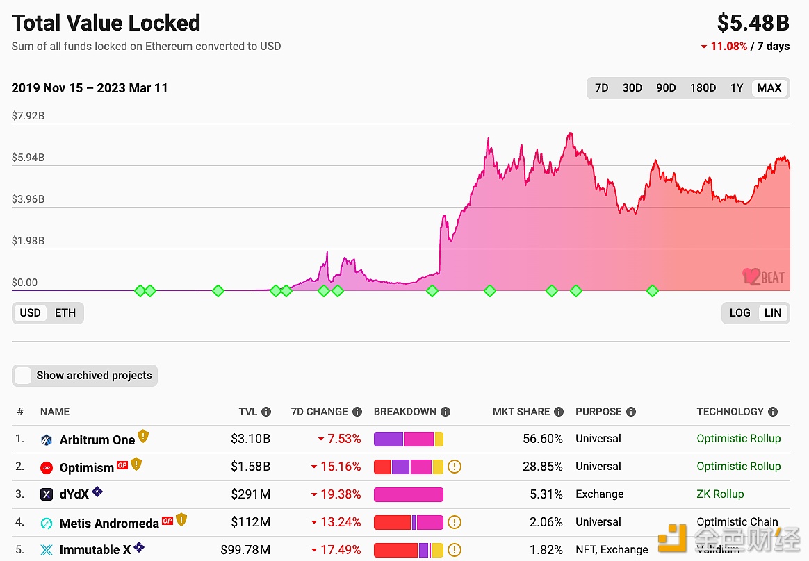 以太坊Layer2.上总锁仓量跌至54.8亿美元-第1张图片-欧易下载