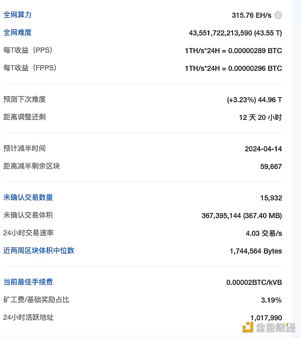 比特币全网预测下次难度上调3.23%至44.96 T-第1张图片-欧易下载