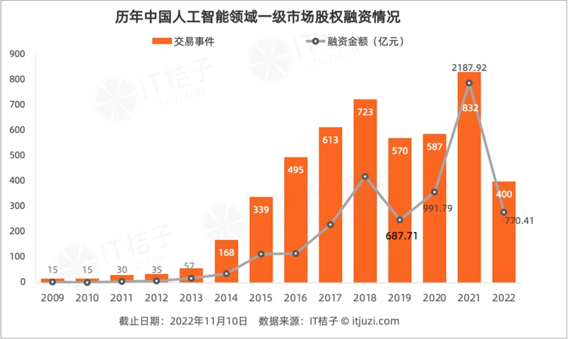 今年 AI 投资「哑火」，但仍有 24 家 AI 公司获得 1 亿美元+融资-第1张图片-欧易下载