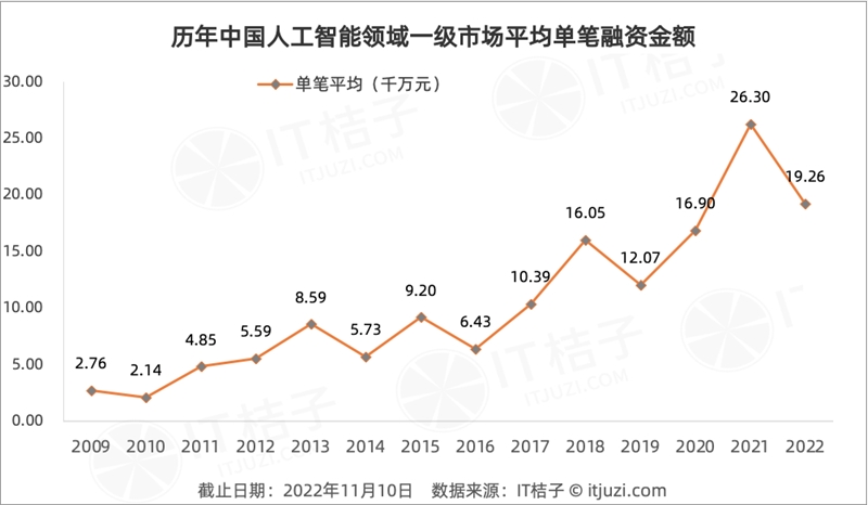 今年 AI 投资「哑火」，但仍有 24 家 AI 公司获得 1 亿美元+融资-第2张图片-欧易下载
