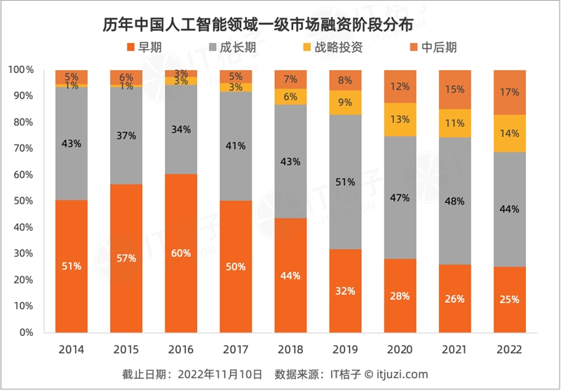 今年 AI 投资「哑火」，但仍有 24 家 AI 公司获得 1 亿美元+融资-第3张图片-欧易下载