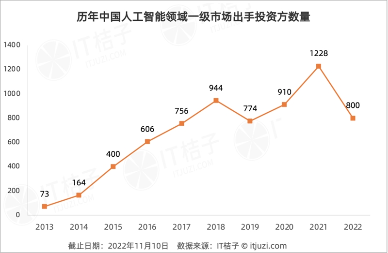 今年 AI 投资「哑火」，但仍有 24 家 AI 公司获得 1 亿美元+融资-第9张图片-欧易下载