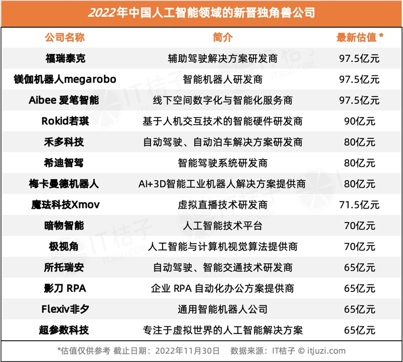 今年 AI 投资「哑火」，但仍有 24 家 AI 公司获得 1 亿美元+融资-第11张图片-欧易下载