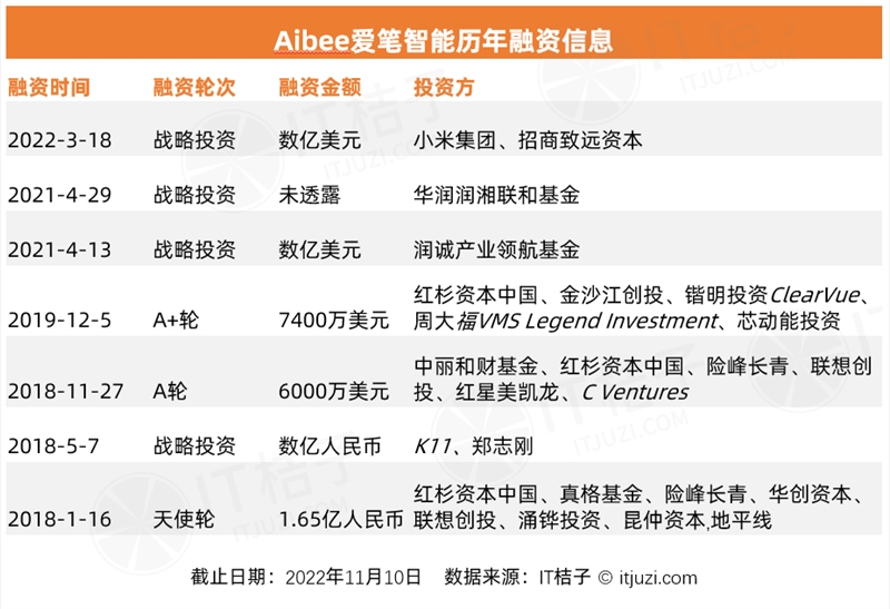 今年 AI 投资「哑火」，但仍有 24 家 AI 公司获得 1 亿美元+融资-第12张图片-欧易下载
