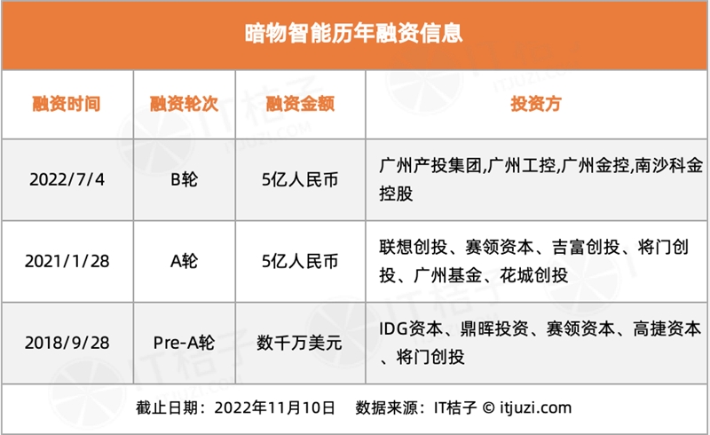 今年 AI 投资「哑火」，但仍有 24 家 AI 公司获得 1 亿美元+融资-第13张图片-欧易下载