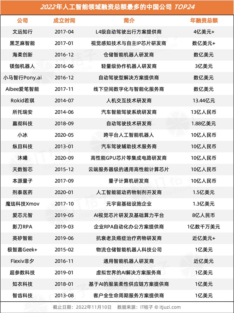 今年 AI 投资「哑火」，但仍有 24 家 AI 公司获得 1 亿美元+融资-第17张图片-欧易下载