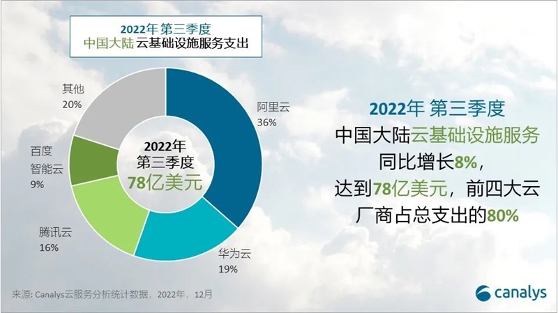 2022 年第三季度，中国大陆云服务支出达 78 亿美元 四大头部云厂商占80%-第1张图片-欧易下载