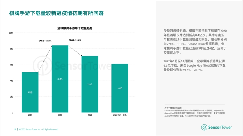 报告：2022年棋牌与桌游市场收入分别达66亿美元、14.8亿美元-第1张图片-欧易下载
