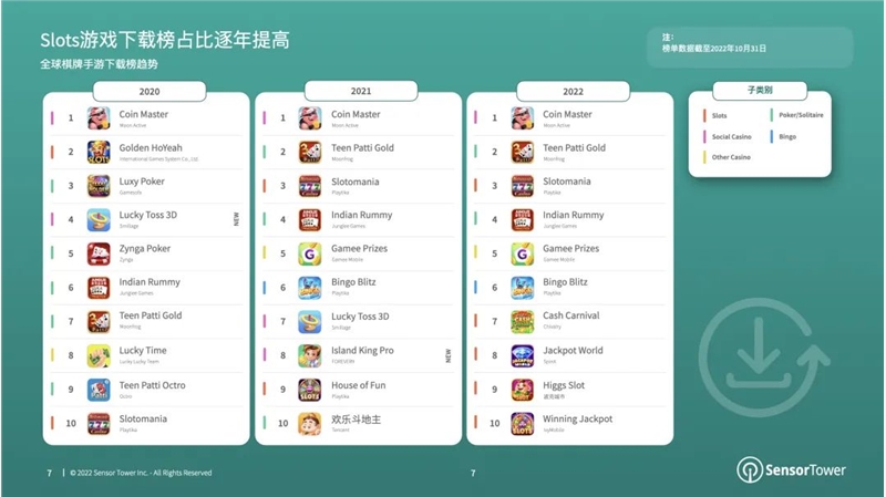 报告：2022年棋牌与桌游市场收入分别达66亿美元、14.8亿美元-第2张图片-欧易下载
