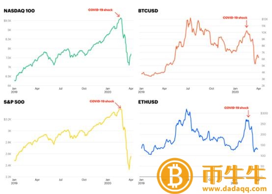 ：加密市场本轮“从牛转熊”的内在原因剖析-第3张图片-欧易下载
