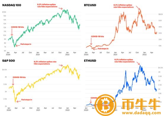 ：加密市场本轮“从牛转熊”的内在原因剖析-第8张图片-欧易下载