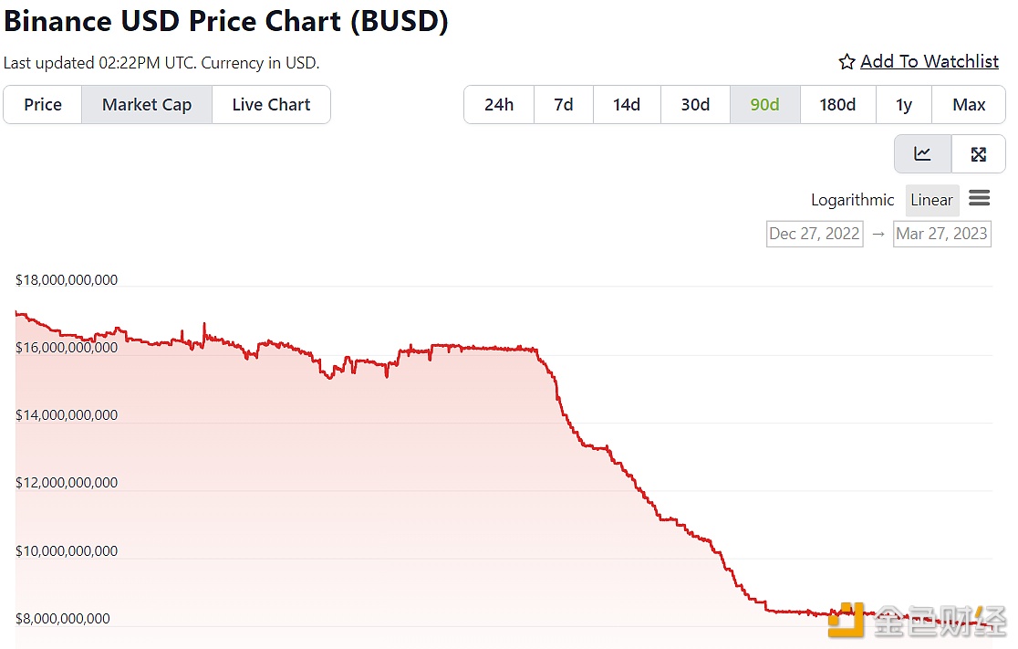 Binance USD市值跌破80亿美元-第1张图片-欧易下载